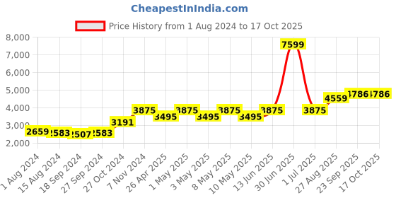 myntra.com TAHVO Slim-Fit Single-Breasted Two-Piece Party Suit tahvo Price History Graph from 1 Aug 2024 to 4 Oct 2025