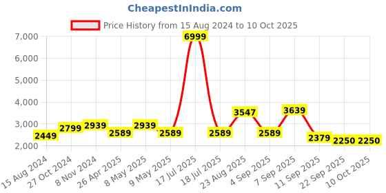 myntra.com TAHVO Slim Fit Tuxedo Blazer tahvo Price History Graph from 15 Aug 2024 to 9 Oct 2025