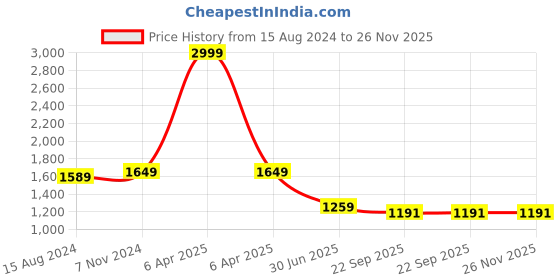 myntra.com TAHVO Smart Opaque Printed Cotton Formal Shirt tahvo Price History Graph from 15 Aug 2024 to 25 Nov 2025
