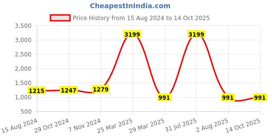 myntra.com TAHVO Smart Slim Fit Spread Collar Formal Shirt tahvo Price History Graph from 15 Aug 2024 to 13 Oct 2025