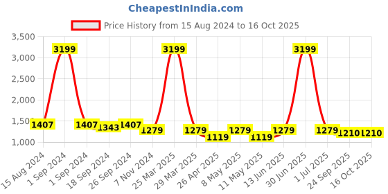 myntra.com TAHVO Smart Slim Fit Spread Collar Formal Shirt tahvo Price History Graph from 15 Aug 2024 to 16 Oct 2025