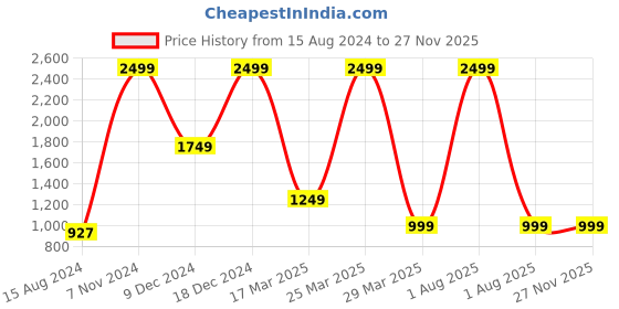 myntra.com TAHVO Smart Slim Fit Tartan Checks Opaque Checked Cotton Formal Shirt tahvo Price History Graph from 15 Aug 2024 to 25 Nov 2025