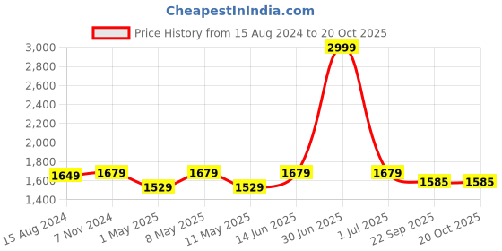 myntra.com TAHVO Spread Collar Cotton Slim Fit Formal Shirt tahvo Price History Graph from 15 Aug 2024 to 20 Oct 2025