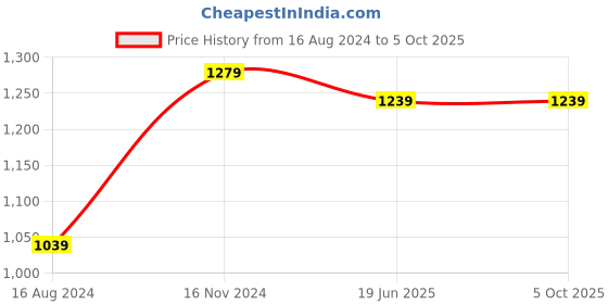 myntra.com TAHVO Striped Regular Pure Cotton Kurta with Pyjamas tahvo Price History Graph from 16 Aug 2024 to 5 Oct 2025
