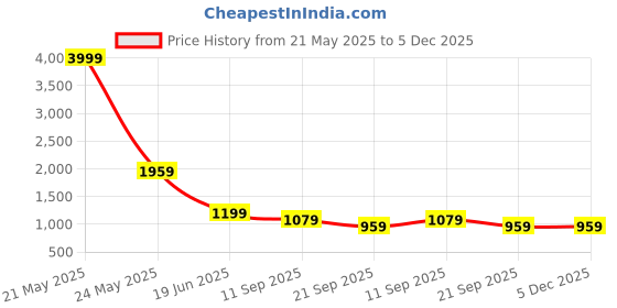 myntra.com TAHVO Striped Shirt and Trouser Co-Ords tahvo Price History Graph from 21 May 2025 to 5 Dec 2025