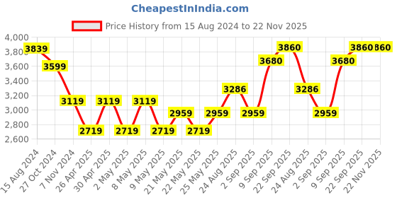 myntra.com TAHVO Suede Slim Fit Single-Breasted Blazer tahvo Price History Graph from 15 Aug 2024 to 22 Nov 2025