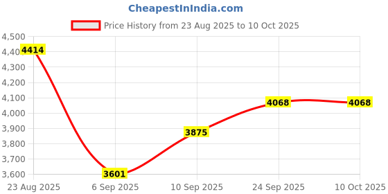 myntra.com TAHVO Tailored-Fit Single Breasted Blazer tahvo Price History Graph from 23 Aug 2025 to 10 Oct 2025