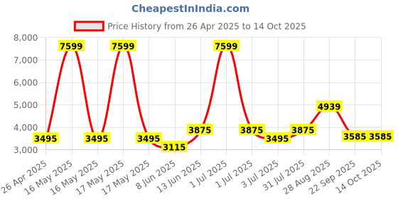 myntra.com TAHVO Tailored Fit2 Piece Suit Set tahvo Price History Graph from 26 Apr 2025 to 14 Oct 2025