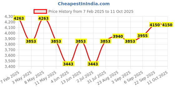 myntra.com TAHVO Textured Bandgala Blazer tahvo Price History Graph from 7 Feb 2025 to 11 Oct 2025