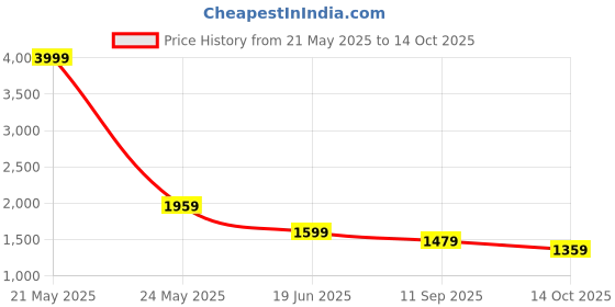 myntra.com TAHVO Top & Trousers Co-Ords tahvo Price History Graph from 21 May 2025 to 14 Oct 2025