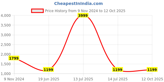 myntra.com TAHVO V Neck Short Sleeves Top with Trouser tahvo Price History Graph from 9 Nov 2024 to 12 Oct 2025