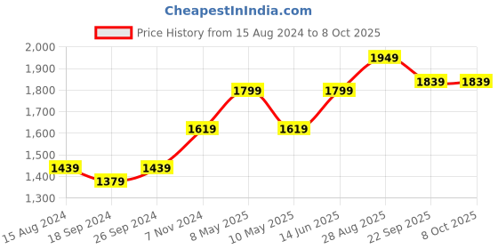 myntra.com TAHVO Vertical Striped Nehru Jacket tahvo Price History Graph from 15 Aug 2024 to 7 Oct 2025
