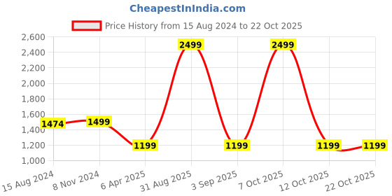 myntra.com TAHVO Women Smart High-Rise Cargos Trousers tahvo Price History Graph from 15 Aug 2024 to 21 Oct 2025