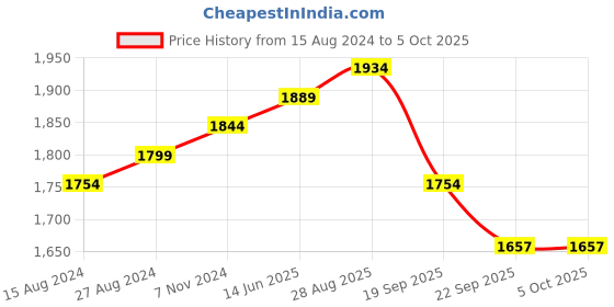 myntra.com TAHVO Woven Design Nehru Jackets tahvo Price History Graph from 15 Aug 2024 to 4 Oct 2025