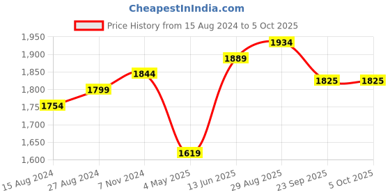 myntra.com TAHVO Woven Linen  Nehru Jacket tahvo Price History Graph from 15 Aug 2024 to 4 Oct 2025