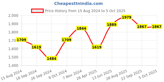 myntra.com TAHVO Woven Nehru Jacket tahvo Price History Graph from 15 Aug 2024 to 4 Oct 2025