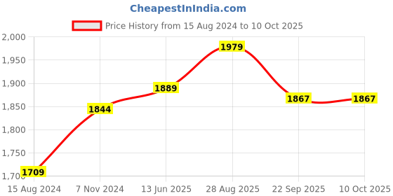 myntra.com TAHVO Woven Nehru Jacket tahvo Price History Graph from 15 Aug 2024 to 10 Oct 2025
