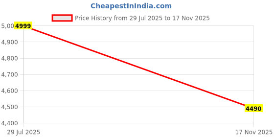 myntra.com Tailor Didi Bishop Sleeve Fit & Flare Maxi Dress tailor didi Price History Graph from 29 Jul 2025 to 17 Nov 2025