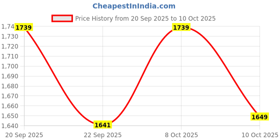 myntra.com Tailoraedge Classic Featherlite Tailored Fit Wrinkle Free Formal Shirt tailoraedge Price History Graph from 20 Sep 2025 to 10 Oct 2025