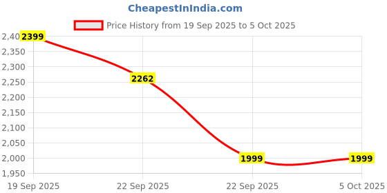 myntra.com Tailoraedge Easy Iron Men Relaxed Wrinkle Free Pleated Formal Trouser tailoraedge Price History Graph from 19 Sep 2025 to 5 Oct 2025