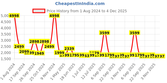 myntra.com Tailoraedge Me Tailored Slim Fit Pleated Trousers tailoraedge Price History Graph from 1 Aug 2024 to 4 Dec 2025