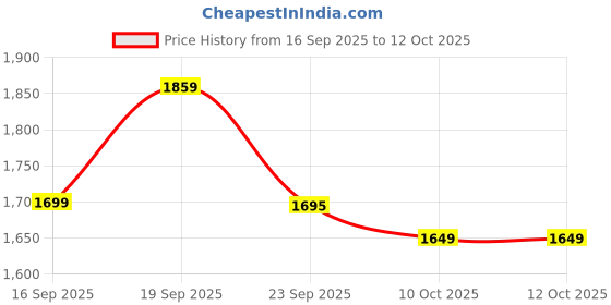 myntra.com Tailoraedge Men Classic Tailored Fit Casual Shirt tailoraedge Price History Graph from 16 Sep 2025 to 12 Oct 2025