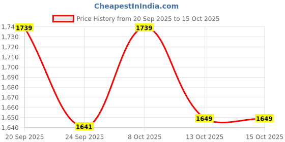 myntra.com Tailoraedge Men Classic Tailored Fit Solid Spread Collar Formal Shirt tailoraedge Price History Graph from 20 Sep 2025 to 15 Oct 2025