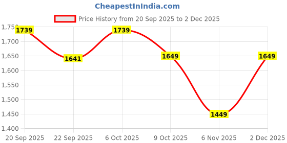 myntra.com Tailoraedge Men Classic Tailored Fit Solid Spread Collar Formal Shirt tailoraedge Price History Graph from 20 Sep 2025 to 2 Dec 2025