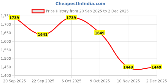 myntra.com Tailoraedge Men Classic Tailored Fit Solid Spread Collar Semiformal Shirt tailoraedge Price History Graph from 20 Sep 2025 to 2 Dec 2025