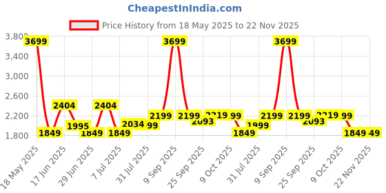myntra.com Tailoraedge Men Classic Tapered Fit Mid-Rise Light Fade Stretchable Jeans tailoraedge Price History Graph from 18 May 2025 to 22 Nov 2025