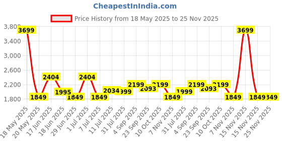 myntra.com Tailoraedge Men Classic Tapered Fit Mid-Rise Light Fade Stretchable Jeans tailoraedge Price History Graph from 18 May 2025 to 25 Nov 2025