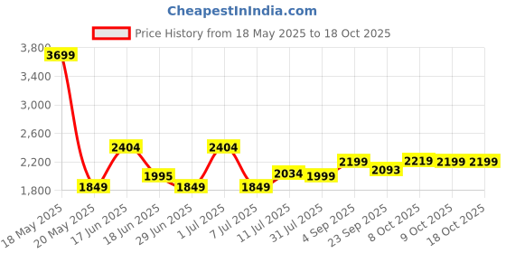 myntra.com Tailoraedge Men Classic Tapered Fit Mid-Rise Stretchable Jeans tailoraedge Price History Graph from 18 May 2025 to 18 Oct 2025