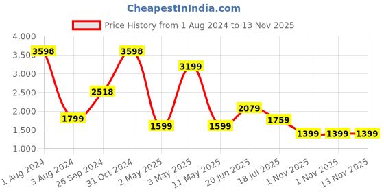 myntra.com Tailoraedge Men Comfort Regular Fit Mid-Rise Plain Trousers tailoraedge Price History Graph from 1 Aug 2024 to 13 Nov 2025