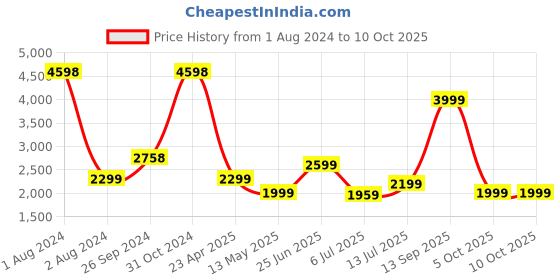 myntra.com Tailoraedge Men Comfort Slim Fit Light Fade Clean Look Jeans tailoraedge Price History Graph from 1 Aug 2024 to 9 Oct 2025