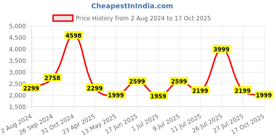 myntra.com Tailoraedge Men Comfort Slim Fit Light Fade Cotton Clean Look Jeans tailoraedge Price History Graph from 2 Aug 2024 to 17 Oct 2025