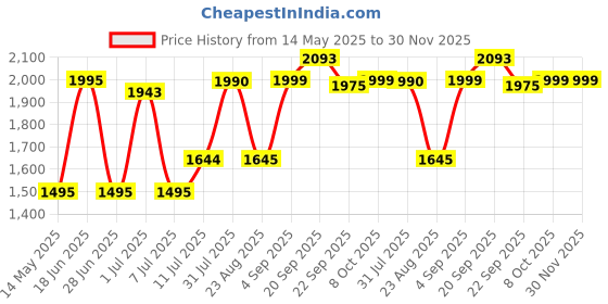 myntra.com Tailoraedge Men Loose Relaxed Fit Mid-Rise Light Fade Jeans tailoraedge Price History Graph from 14 May 2025 to 30 Nov 2025