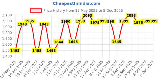 myntra.com Tailoraedge Men Loose Relaxed Fit Mid-Rise Light Fade Jeans tailoraedge Price History Graph from 13 May 2025 to 5 Dec 2025