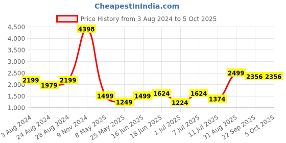 myntra.com Tailoraedge Men Mid-Rise Cargo Shorts tailoraedge Price History Graph from 3 Aug 2024 to 4 Oct 2025