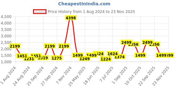myntra.com Tailoraedge Men Mid-Rise Cargo Shorts tailoraedge Price History Graph from 1 Aug 2024 to 22 Nov 2025