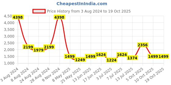 myntra.com Tailoraedge Men Mid-Rise Cargo Shorts tailoraedge Price History Graph from 3 Aug 2024 to 18 Oct 2025