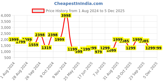myntra.com Tailoraedge Men Mid Rise Cotton Sports Shorts tailoraedge Price History Graph from 1 Aug 2024 to 5 Dec 2025