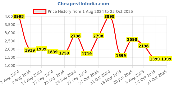 myntra.com Tailoraedge Men Mid-Rise Relaxed Cargos Trousers tailoraedge Price History Graph from 1 Aug 2024 to 23 Oct 2025