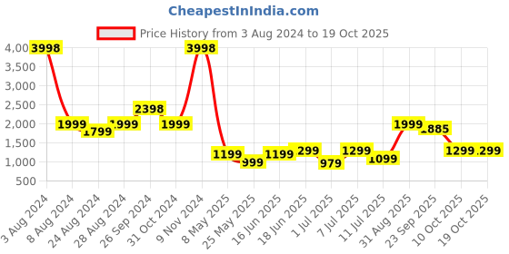 myntra.com Tailoraedge Men Mid-Rise Shorts tailoraedge Price History Graph from 3 Aug 2024 to 17 Oct 2025