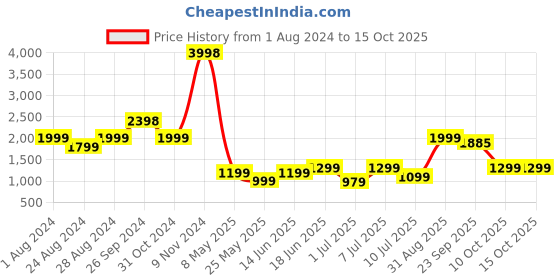 myntra.com Tailoraedge Men Mid-Rise Shorts tailoraedge Price History Graph from 1 Aug 2024 to 15 Oct 2025