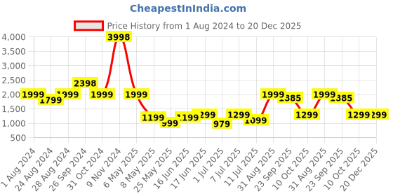 myntra.com Tailoraedge Men Mid-Rise Sports Shorts tailoraedge Price History Graph from 1 Aug 2024 to 20 Dec 2025