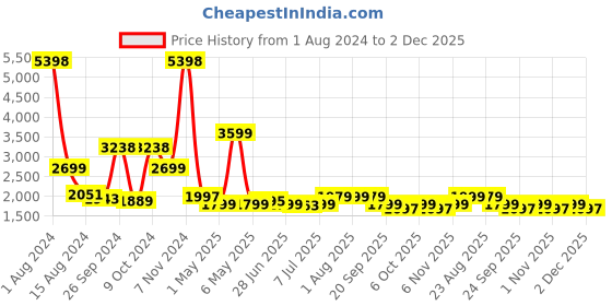 myntra.com Tailoraedge Men Mid-Rise Tailored Cargos tailoraedge Price History Graph from 1 Aug 2024 to 2 Dec 2025