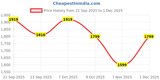 myntra.com Tailoraedge Men Premium Tailored Fit Solid Spread Collar Formal Shirt tailoraedge Price History Graph from 21 Sep 2025 to 1 Dec 2025