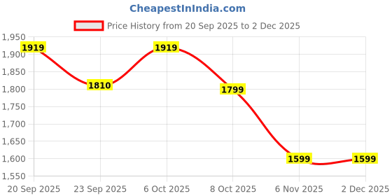 myntra.com Tailoraedge Men Premium Tailored Fit Solid Spread Collar Formal Shirt tailoraedge Price History Graph from 20 Sep 2025 to 30 Nov 2025