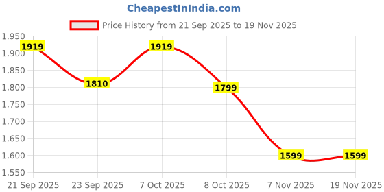 myntra.com Tailoraedge Men Premium Tailored Fit Solid Spread Collar Formal Shirt tailoraedge Price History Graph from 21 Sep 2025 to 19 Nov 2025