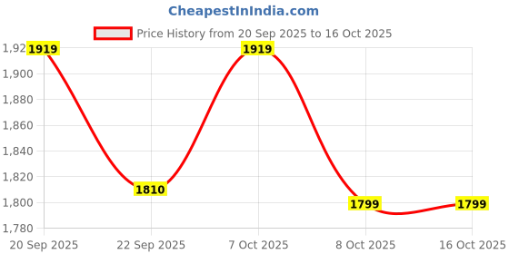 myntra.com Tailoraedge Men Premium Tailored Fit Textured Spread Collar Formal Shirt tailoraedge Price History Graph from 20 Sep 2025 to 16 Oct 2025